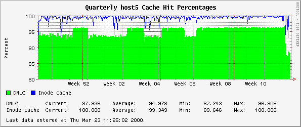 Quarterly host5 Cache Hit Percentages