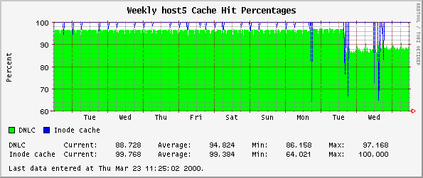 Weekly host5 Cache Hit Percentages