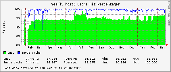 Yearly host5 Cache Hit Percentages