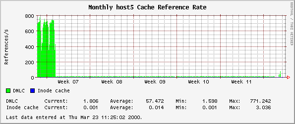 Monthly host5 Cache Reference Rate