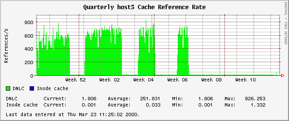 Quarterly host5 Cache Reference Rate