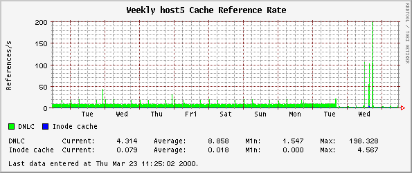 Weekly host5 Cache Reference Rate