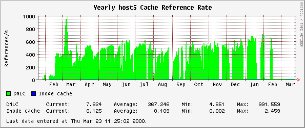 Yearly host5 Cache Reference Rate