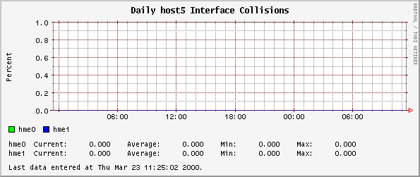 Daily host5 Interface Collisions