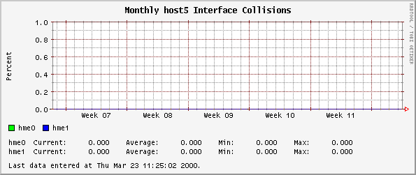 Monthly host5 Interface Collisions