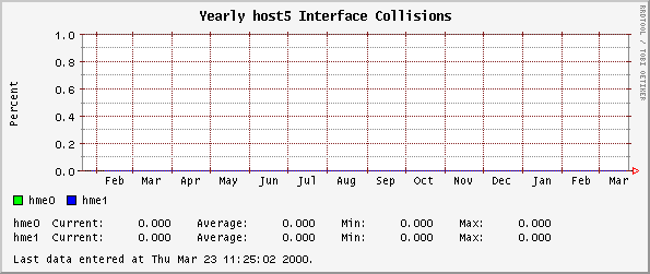 Yearly host5 Interface Collisions
