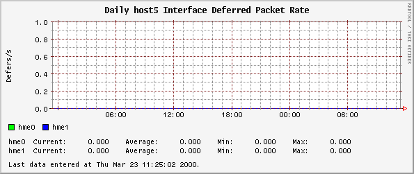 Daily host5 Interface Deferred Packet Rate