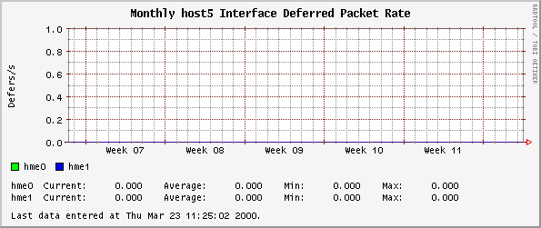 Monthly host5 Interface Deferred Packet Rate