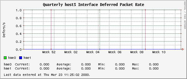 Quarterly host5 Interface Deferred Packet Rate