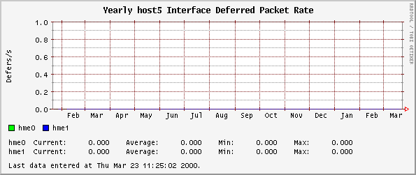 Yearly host5 Interface Deferred Packet Rate