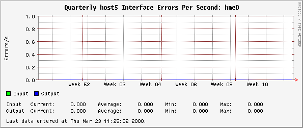 Quarterly host5 Interface Errors Per Second: hme0