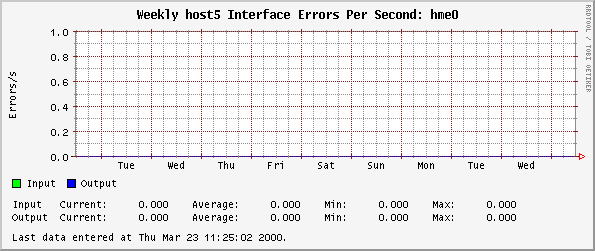 Weekly host5 Interface Errors Per Second: hme0