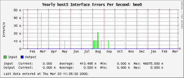 Yearly host5 Interface Errors Per Second: hme0