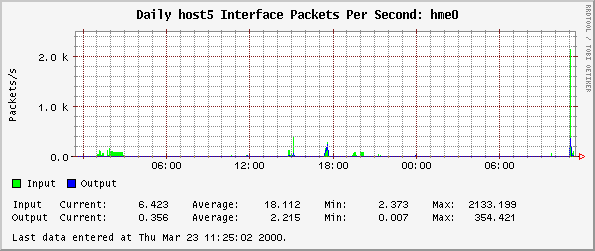 Daily host5 Interface Packets Per Second: hme0