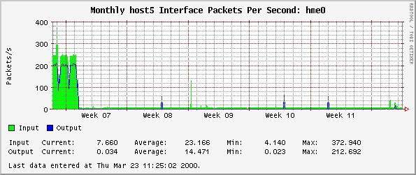 Monthly host5 Interface Packets Per Second: hme0