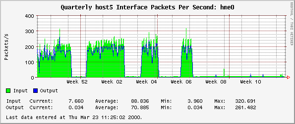 Quarterly host5 Interface Packets Per Second: hme0