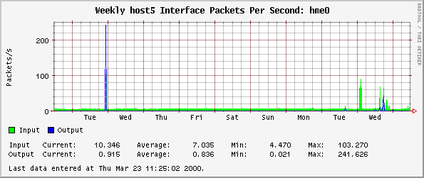 Weekly host5 Interface Packets Per Second: hme0