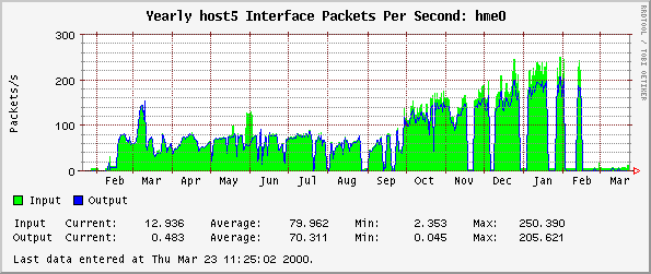 Yearly host5 Interface Packets Per Second: hme0