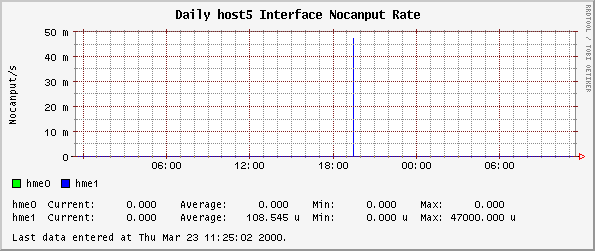 Daily host5 Interface Nocanput Rate