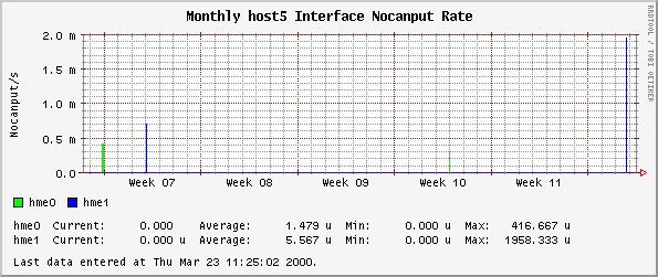 Monthly host5 Interface Nocanput Rate