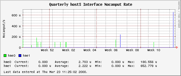Quarterly host5 Interface Nocanput Rate