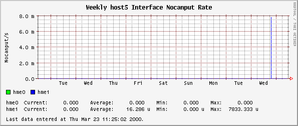 Weekly host5 Interface Nocanput Rate