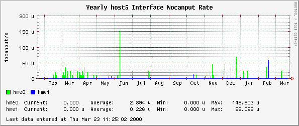 Yearly host5 Interface Nocanput Rate
