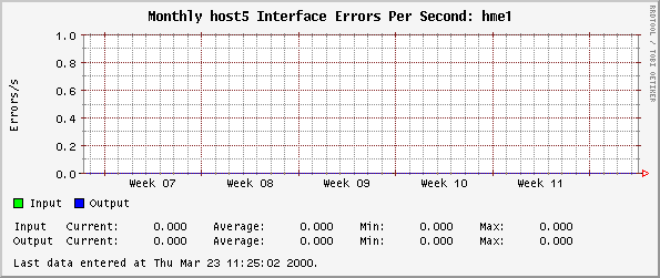 Monthly host5 Interface Errors Per Second: hme1