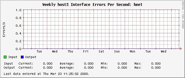 Weekly host5 Interface Errors Per Second: hme1