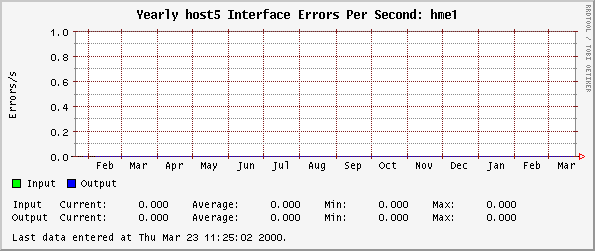 Yearly host5 Interface Errors Per Second: hme1