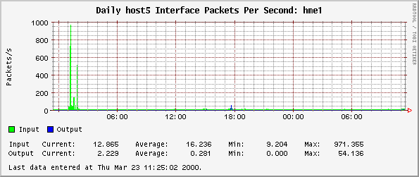 Daily host5 Interface Packets Per Second: hme1