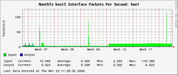 Monthly host5 Interface Packets Per Second: hme1