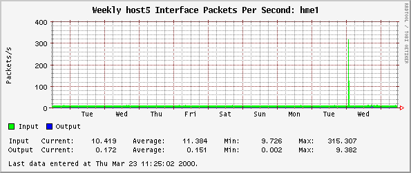 Weekly host5 Interface Packets Per Second: hme1