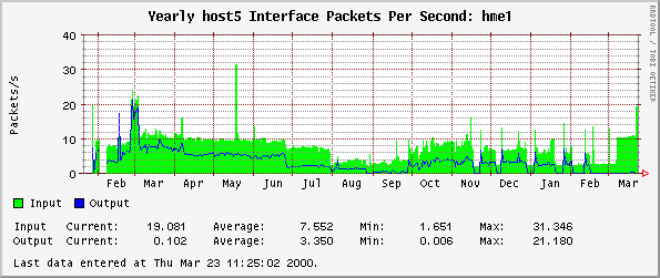 Yearly host5 Interface Packets Per Second: hme1