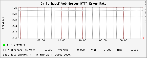 Daily host5 Web Server HTTP Error Rate