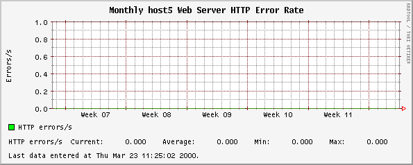 Monthly host5 Web Server HTTP Error Rate
