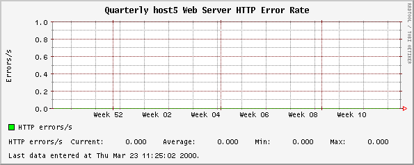 Quarterly host5 Web Server HTTP Error Rate
