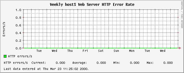 Weekly host5 Web Server HTTP Error Rate
