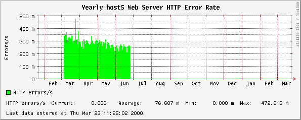 Yearly host5 Web Server HTTP Error Rate