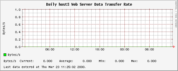 Daily host5 Web Server Data Transfer Rate
