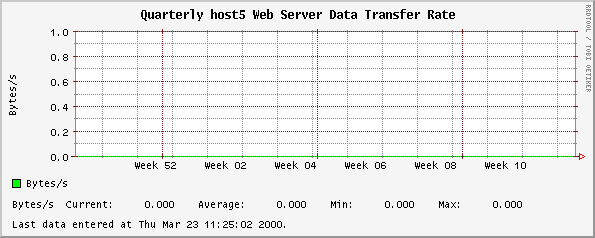 Quarterly host5 Web Server Data Transfer Rate