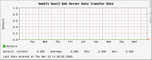 Weekly host5 Web Server Data Transfer Rate
