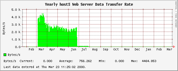 Yearly host5 Web Server Data Transfer Rate