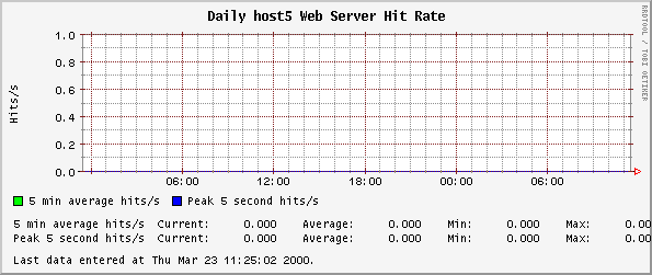 Daily host5 Web Server Hit Rate