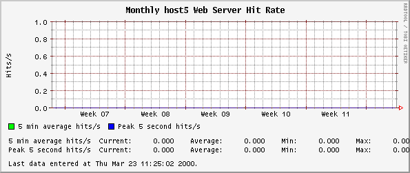 Monthly host5 Web Server Hit Rate