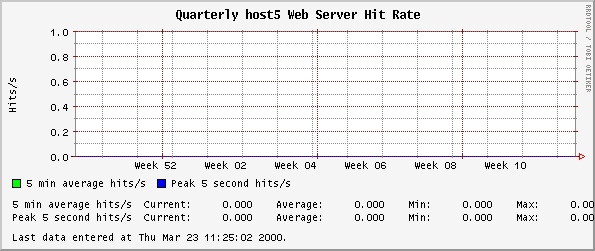Quarterly host5 Web Server Hit Rate