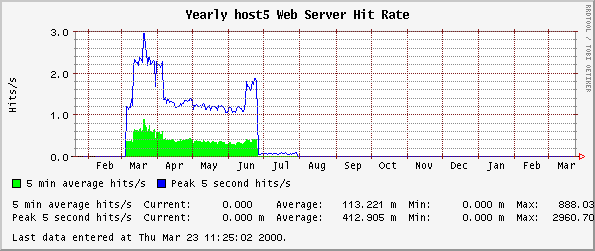 Yearly host5 Web Server Hit Rate