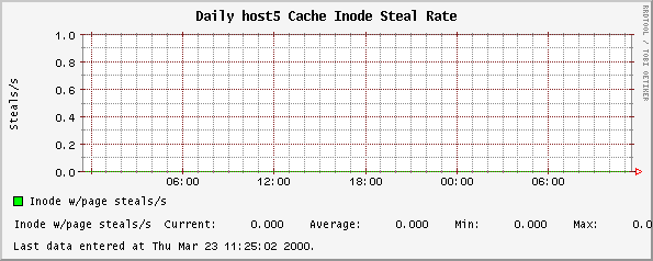 Daily host5 Cache Inode Steal Rate