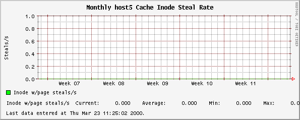 Monthly host5 Cache Inode Steal Rate