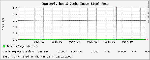 Quarterly host5 Cache Inode Steal Rate
